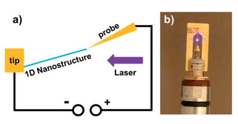 圖2：（a）原位透射電子顯微鏡光學(xué)-光電測(cè)量系統(tǒng)應(yīng)用示意圖。（b）原位透射電子顯微鏡光學(xué)-光電測(cè)量樣品桿頭部實(shí)拍圖。