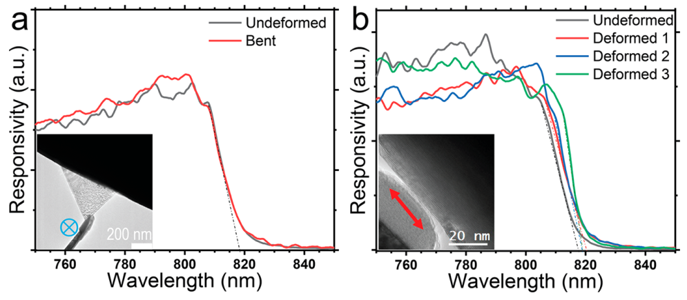原位TEM光電力樣品桿實(shí)驗(yàn)曲線圖 原位TEM光電力樣品桿實(shí)驗(yàn)曲線圖