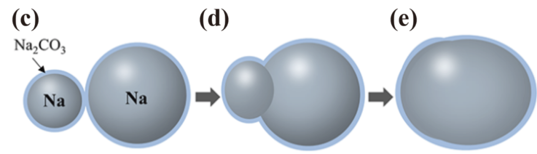圖5 電化學(xué)奧斯瓦爾德熟化路徑2 圖5 電化學(xué)奧斯瓦爾德熟化路徑2