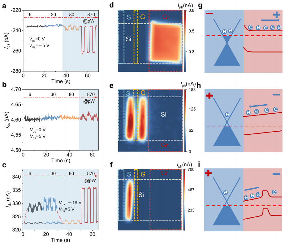 噪聲等效功率、光電流映射和能帶圖