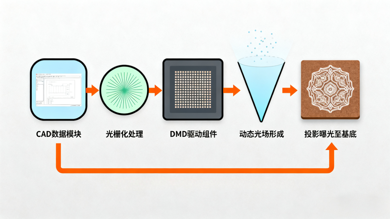 無掩模光刻技術(shù) 無掩模光刻技術(shù)