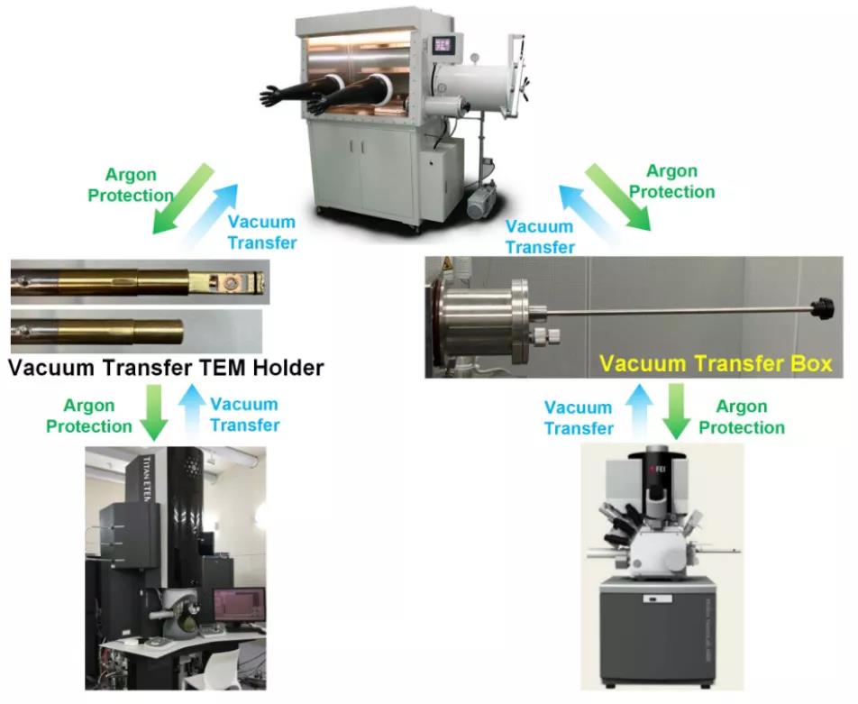  真空/惰性氣體保護轉移系統(tǒng)