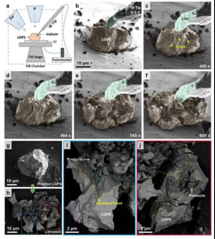 實驗裝置圖，LGPS電解質失效過程及反應產(chǎn)物